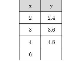 What is the missing value in the ratio table? 7.2 1.2 10.8 6-example-1