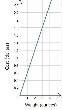 The cost of mailing a package is proportional to the weight of the package. The proportional-example-1