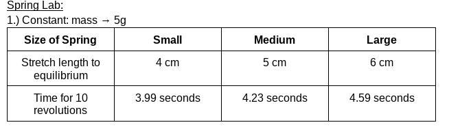 In the spring experiment, work on the question below in the relation between Period-example-2