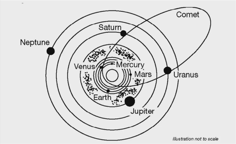 The diagram below represents our solar system and is not drawn to scale. Use the diagram-example-1