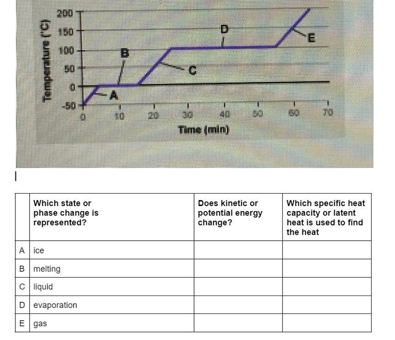 Examine the heating curve for water below. Answer each question andcomplete the table-example-1