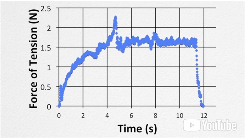 Why does this graph have a positive slope through the first 4.5 seconds or so and-example-1