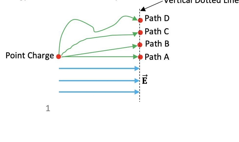 In the figure below a given point charge is shown following five different paths through-example-1