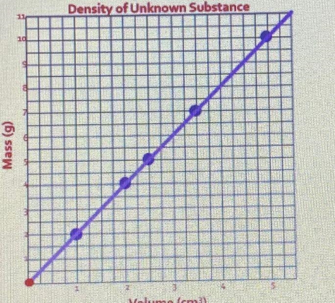 Using the graph above, what is the volume when the mass is 3g?3 cm^36 cm^3this information-example-1