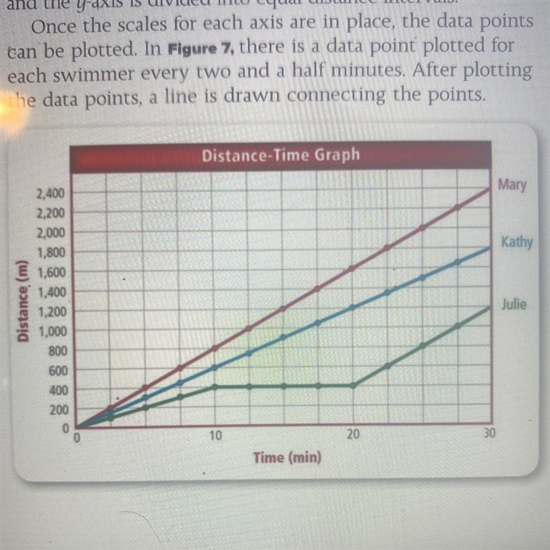 Examine The graph and determine which girl swam the farthest during the workout-example-1