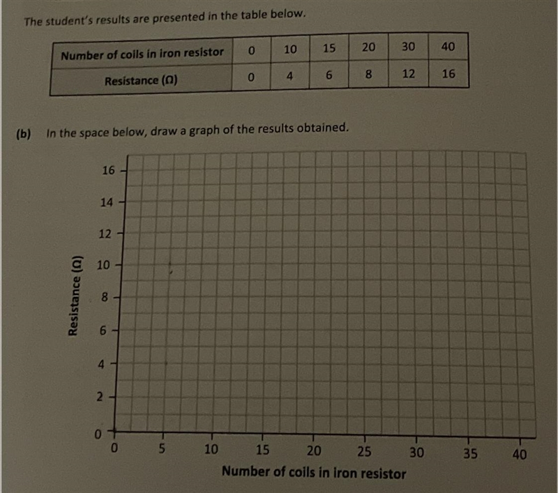 how do i draw this graphb) graphc) using the graph, find the number of coils in the-example-1