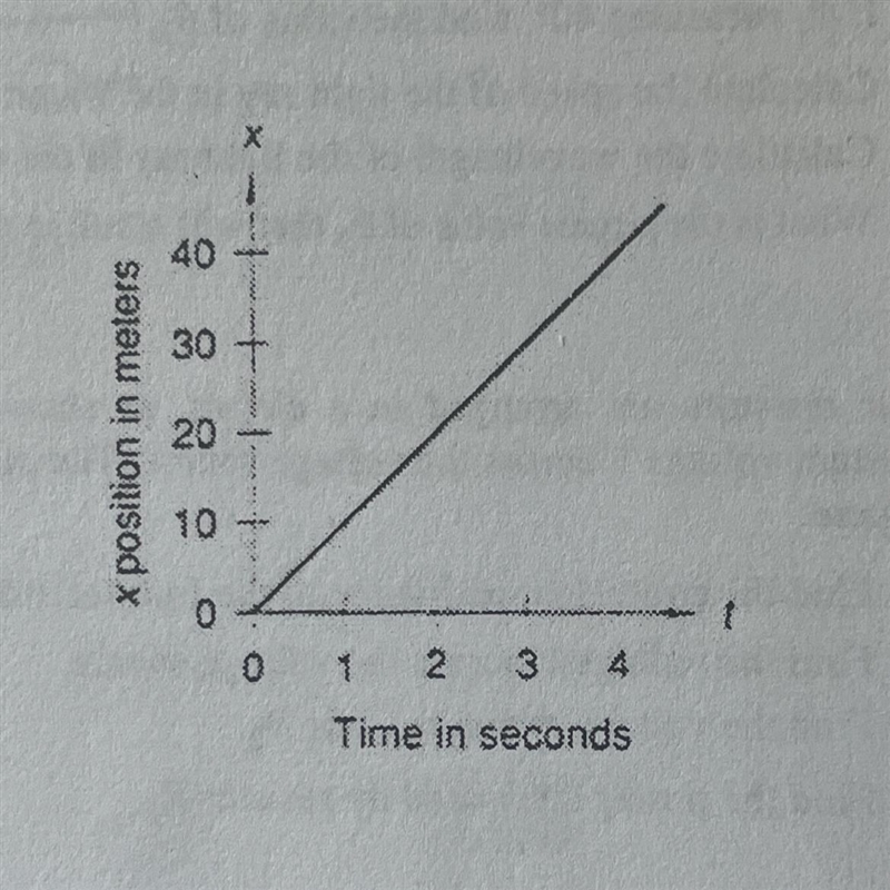 The position of an object traveling along the x axis is plotted on the graph. Which-example-1