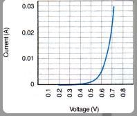 consider a diode for which current varies with voltage according to the equation I-example-1