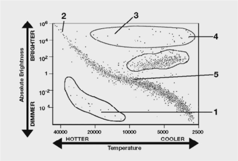 According to the H-R diagram in Figure 27-1, stars in areas labeled “2” and “5” would-example-1