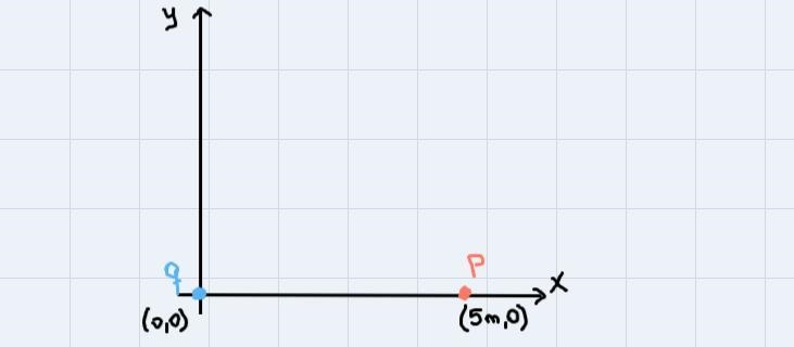 a +80 microcoulombs point charge placed at the origin. calculate magnitude and direction-example-1