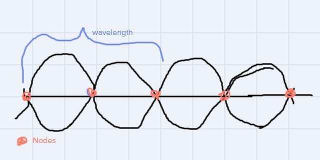 Waves of wavelength 24 cm and amplitude 3.0 em are used to create a standing wave-example-1