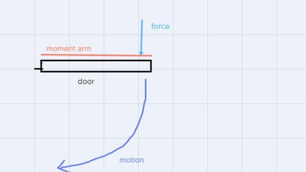 A person slams a door. How wouldincreasing the width of the door affectits acceleration-example-1