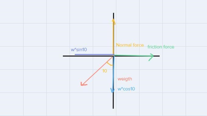 A 1900-pound car is parked on a street that makes an angle of 10° with the horizontal-example-2