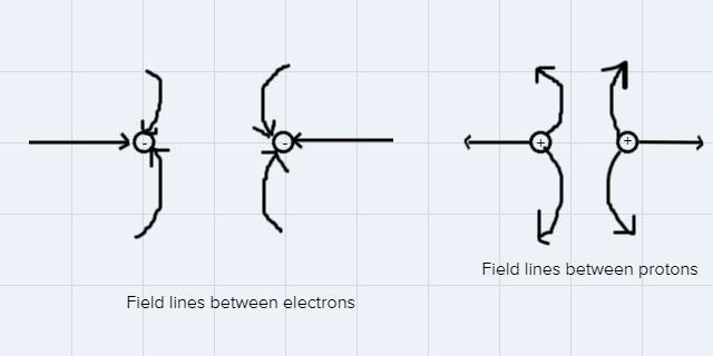 sketch at least three field lines between two electrons, two protons, a proton, and-example-1