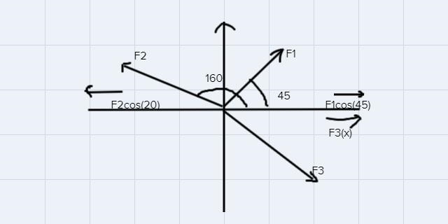 Three horizontal forces are pulling on aring, at rest. F1 is 100 N at a 45.0° angle-example-1