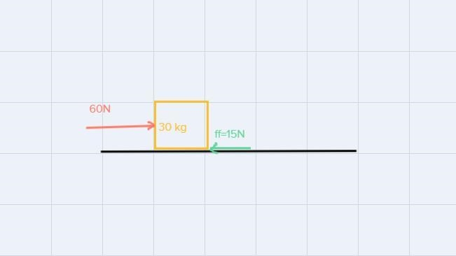 A 30KG block is on the floor and is pushed to the right with a 60N force while the-example-1