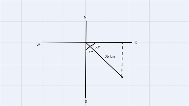 A snowmobiler travels 65km [37° E of S]. How far east does she travel?-example-1
