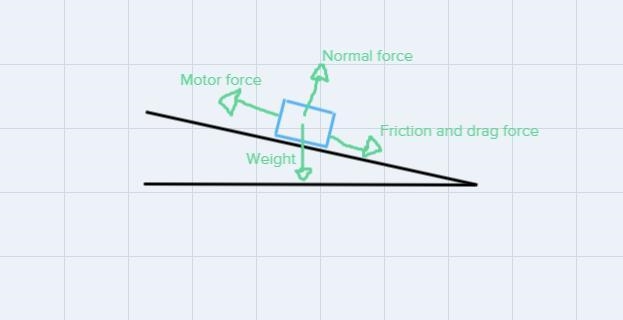 5. A 950 kg car is driven up a hill at constant velocity of 7 m/s, where 1200 N of-example-1