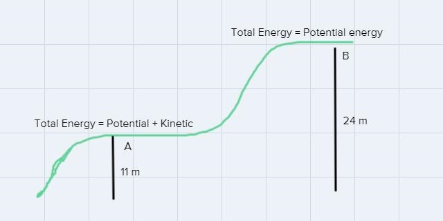 A roller-coaster goes over an 11 m tall hill then approaches a 24 m hill. What is-example-1