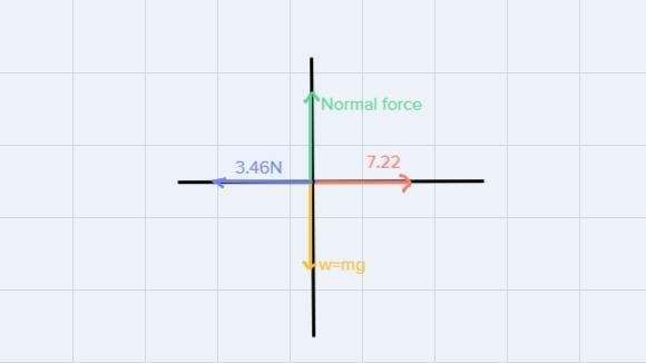 A 7.22-N force is applied (Fapp) to a 1.86-kg object to accelerate it rightwards. The-example-1