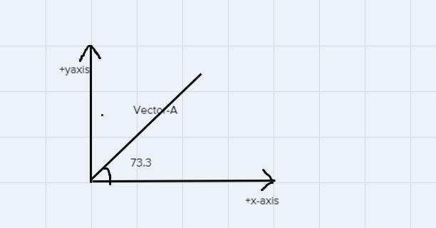 Find the y-component of thisvector:12.0 m73.3°Remember, angles are measured fromthe-example-1