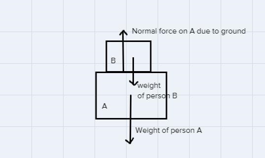 1.A. Calculate the Normal Force on person A, of mass 84 kg while balancing person-example-1