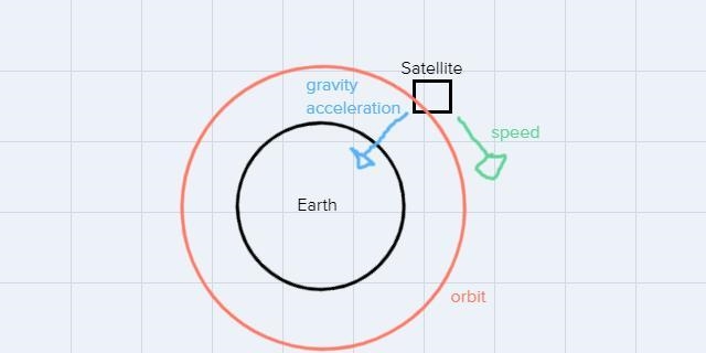 Satellites stay in orbit because of:A. The repeated firing of rocket boosters.B. The-example-1