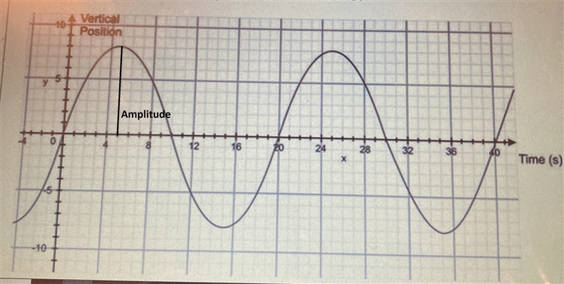 mentsQuestion 22 ptsIn meters, what is the amplitude of this wave?e104 VerticalPositionveTime-example-1