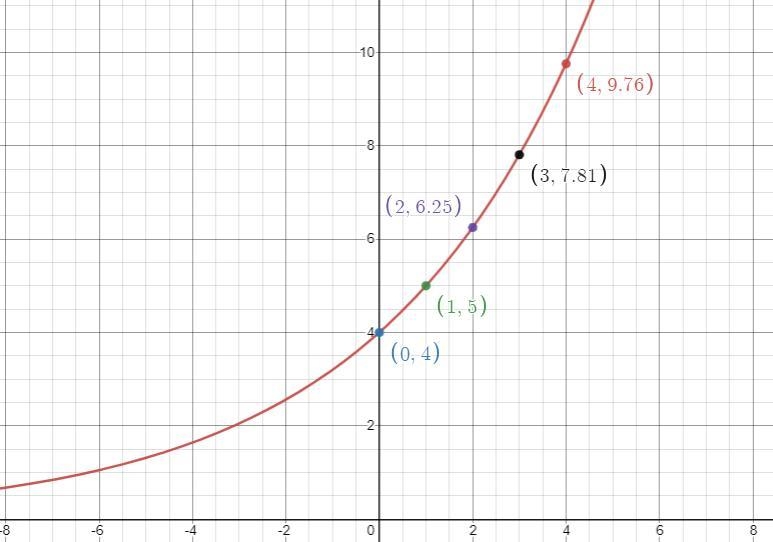 Graphing an exponential function and its asymptote: f(x) = a(b)x-example-1