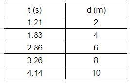 How does displacement change with time for a falling object? How might you describe-example-1