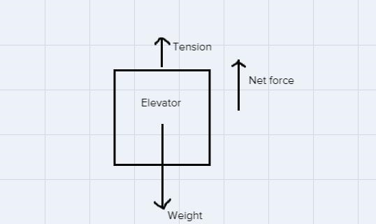 A 5000. kg elevator accelerates at 3.0m/s? as it begins to move upward. Calculate-example-1