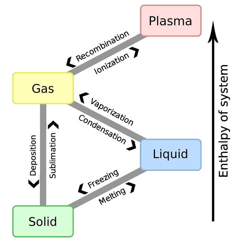 Which are the correct descriptions of the phase changes? Check all that apply.A.Condensation-example-1