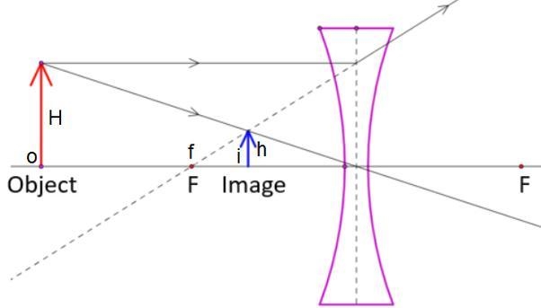 A 3.10-cm diameter coin is placed a distance of 25.0cm from a concave lens that has-example-1