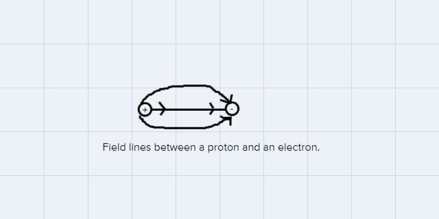 sketch at least three field lines between two electrons, two protons, a proton, and-example-2