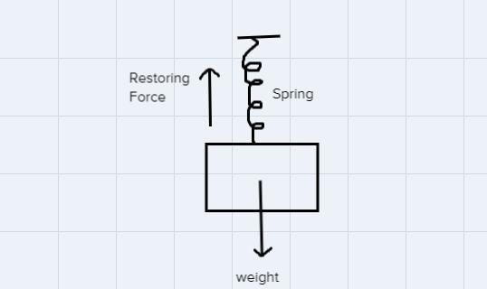 A mass of 0.368 kilograms is suspended from a spring, and the spring stretches 12.3 centimeters-example-1