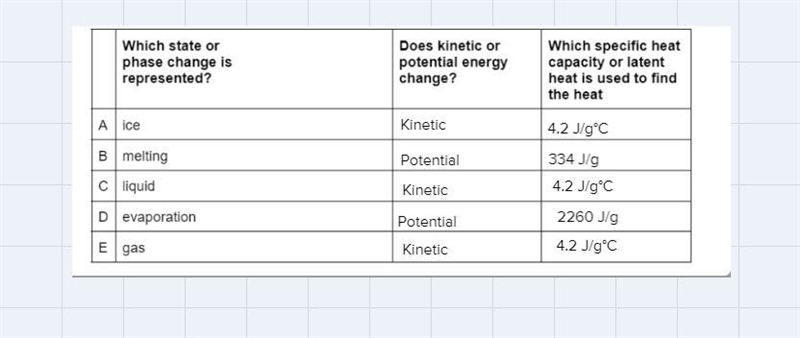 Examine the heating curve for water below. Answer each question andcomplete the table-example-1