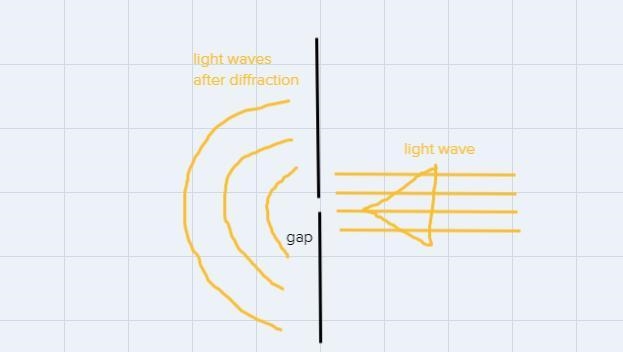 Diffraction is:A.the difference in density of the compression and rarefaction parts-example-1