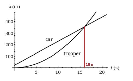 A car traveling at a constant speed of 21.0 m/s passes a trooper hidden behind a billboard-example-1