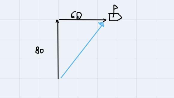 During a one hour trip, a small boat travels 80.0 km North and then travels 60.0 kn-example-1