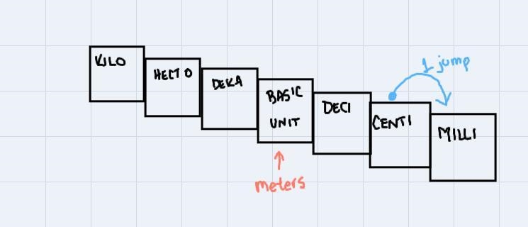 Using the ladder method, 16 cm = __________ mm-example-2