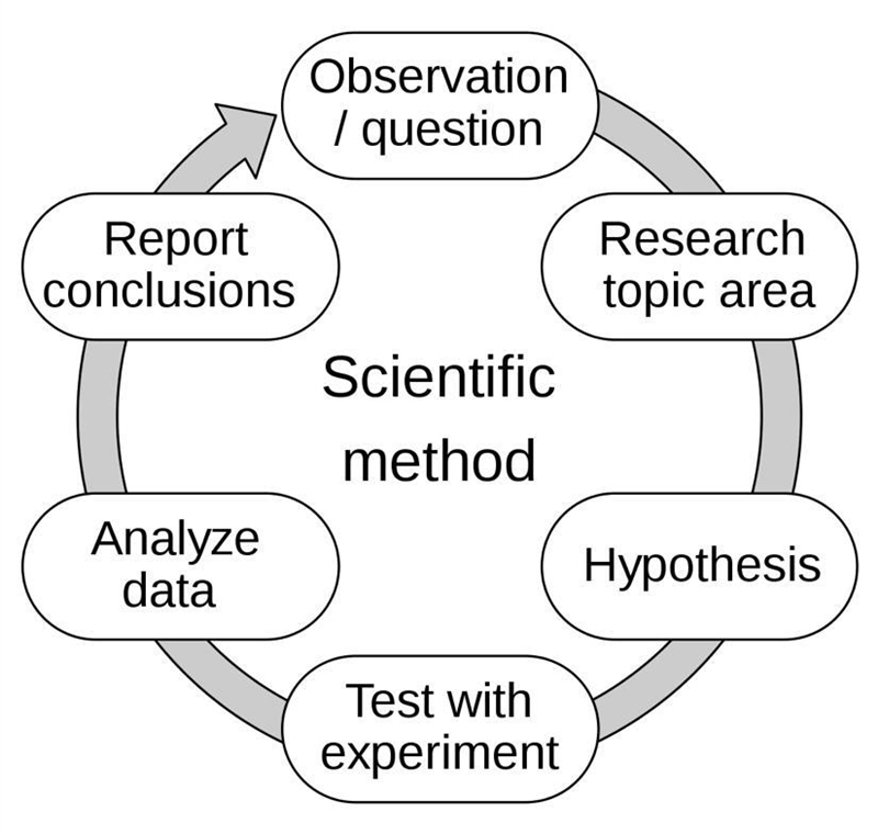 A process scientists use to conduct an investigation is called-example-1