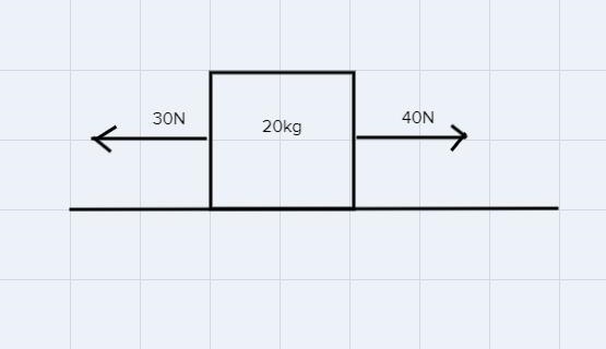 Two forces act simultaneously on a 20 kg box. If the forces are 40 N and 30 N, calculate-example-2