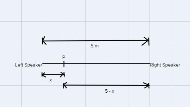 Two speakers are against a wall emitting a sound at 647 Hz, 5 m apart, and facing-example-1