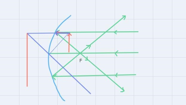 If an object is between a concave mirror and its focal point, the image will be(A-example-2