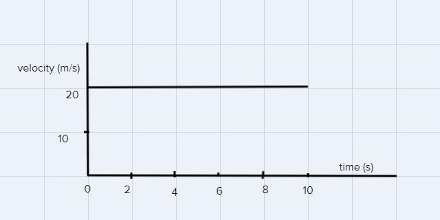 a car is moving at a constant velocity of 20 m/s. A) plot a velocity vs time graph-example-1