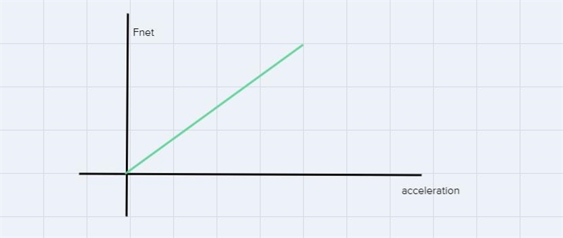 Graph of Fnet against acceleration-example-1