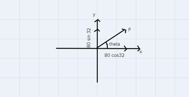 Draw a diagram to show F_x, the component parallel to the x axis, and F_y, thecomponent-example-1