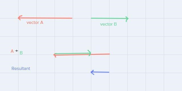 What is the result of two displacement vectors having opposite directions?1) The resultant-example-1