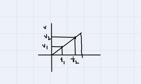 When calculating acceleration what do we use slow or displacement using areaMeaning-example-1