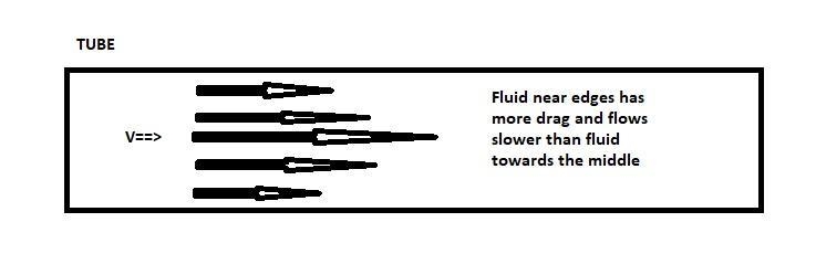 Explain with diagram the meaning of velocity gradient in case of liquid flowing in-example-1